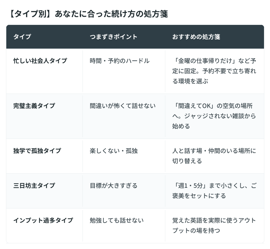 タイプ | つまずきポイント | おすすめの処方箋 忙しい社会人タイプ | 時間・予約のハードル | 「金曜の仕事帰りだけ」など予定に固定。予約不要で立ち寄れる環境を選ぶ 完璧主義タイプ | 間違いが怖くて話せない | 「間違えてOK」の空気の場所へ。ジャッジされない雑談から始める 独学で孤独タイプ | 楽しくない・ひとりで限界 | 人と話す場・仲間のいる場所に切り替える 三日坊主タイプ | 目標が大きすぎる | 「週1・5分」まで小さくし、ご褒美をセットにする インプット過多タイプ | 勉強しても話せない | 覚えた英語を"実際に使う"アウトプットの場を持つ