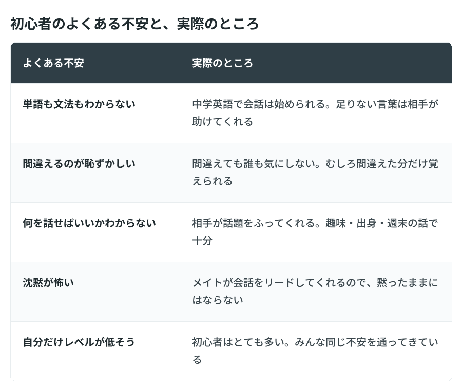英会話初心者のよくある不安と実際(単語がわからない・間違いが怖い・話題がない)・よくある不安 | 実際のところ 単語も文法もわからない | 中学英語で会話は始められる。足りない言葉は相手が助けてくれる 間違えるのが恥ずかしい | 間違えても誰も気にしない。むしろ間違えた分だけ覚えられる 何を話せばいいかわからない | 相手が話題をふってくれる。趣味・出身・週末の話で十分 沈黙が怖い | メイトが会話をリードしてくれるので、黙ったままにはならない 自分だけレベルが低そう | 初心者はとても多い。みんな同じ不安を通ってきている