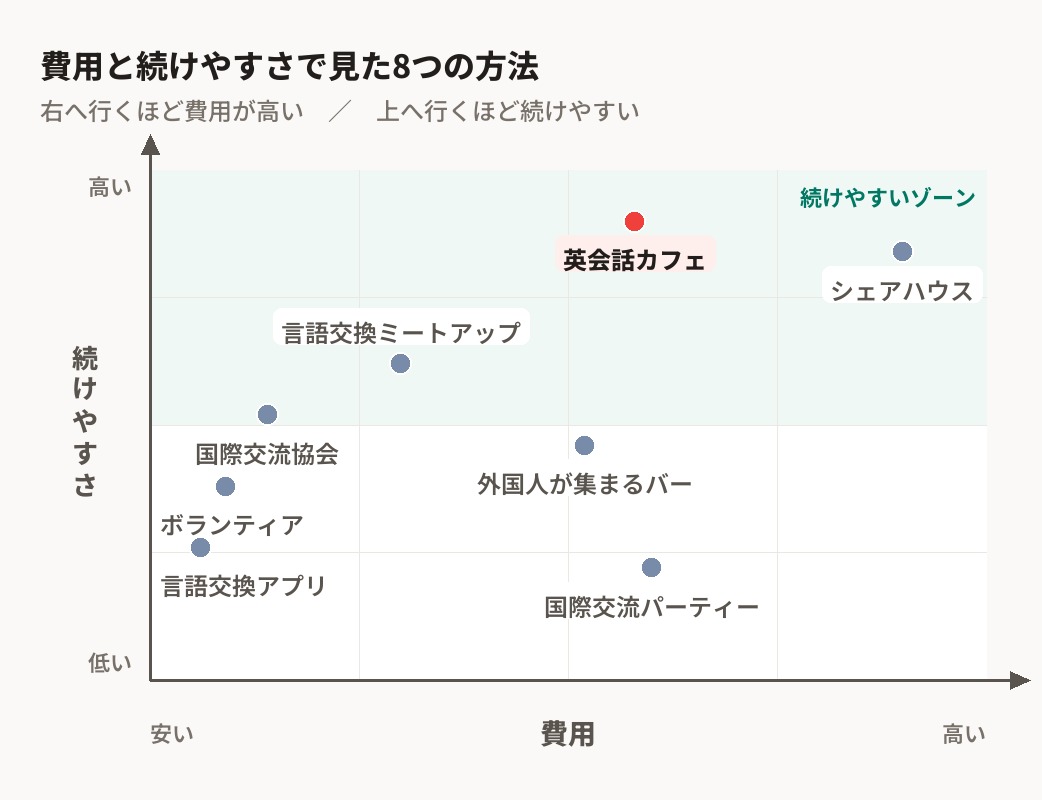 費用と続けやすさで見た国際交流8つの方法の位置づけ