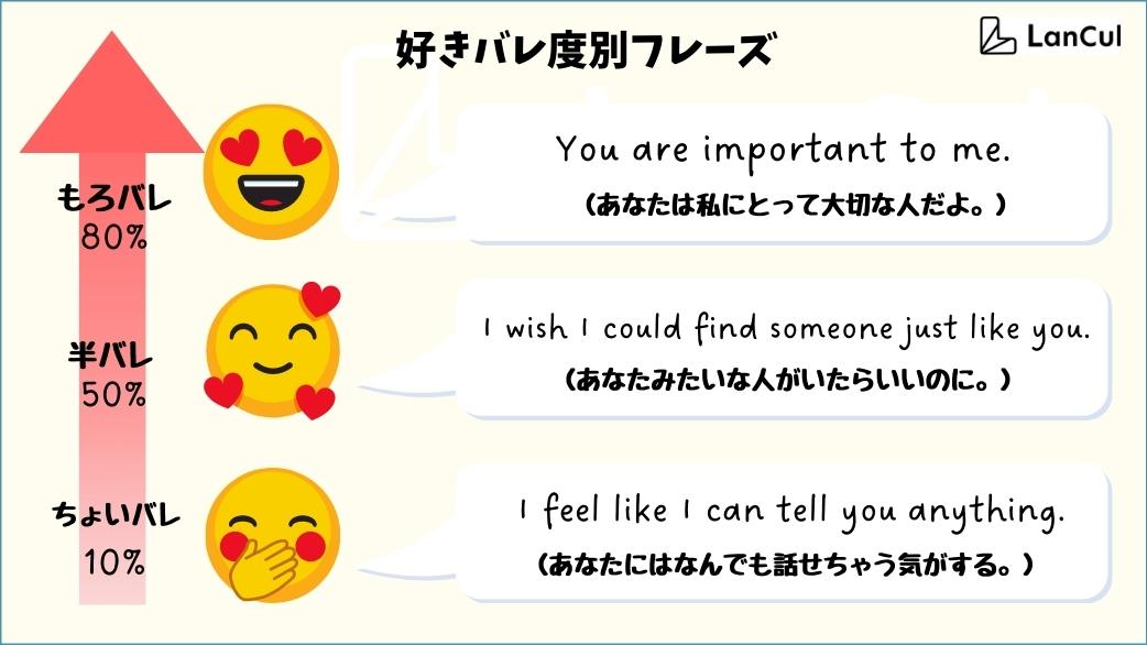 You are important to me. あなたは私にとって大切な人だよ。 I wish I could find someone just like you. あなたみたいな人がいたらいいのに。 I feel like I can tell you anything. あなたにはなんでも話せちゃう気がする。